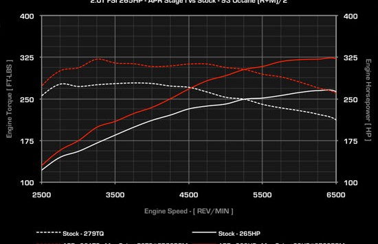 apr chiptuning 550x356 APR tuning for the VW Golf R